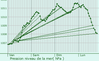 Graphe de la pression atmosphrique prvue pour Reuland