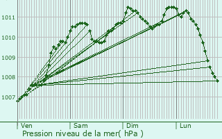 Graphe de la pression atmosphrique prvue pour Stadtbredimus