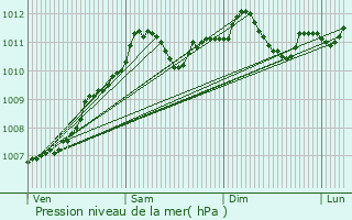 Graphe de la pression atmosphrique prvue pour Michelau