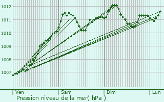 Graphe de la pression atmosphrique prvue pour Erpeldange-sur-Sre