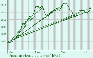 Graphe de la pression atmosphrique prvue pour Mnsbach