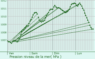 Graphe de la pression atmosphrique prvue pour Wahlhausen