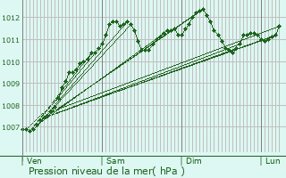 Graphe de la pression atmosphrique prvue pour Oetrange