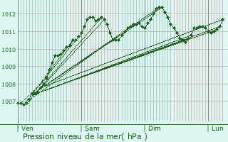 Graphe de la pression atmosphrique prvue pour Trintange