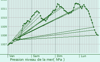 Graphe de la pression atmosphrique prvue pour Senningerberg