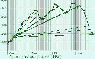 Graphe de la pression atmosphrique prvue pour Oetrange