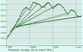 Graphe de la pression atmosphrique prvue pour Concarneau