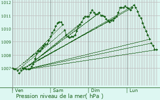 Graphe de la pression atmosphrique prvue pour Neidhausen