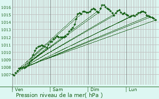 Graphe de la pression atmosphrique prvue pour Le Revest-les-Eaux