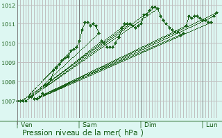 Graphe de la pression atmosphrique prvue pour Heinerscheid