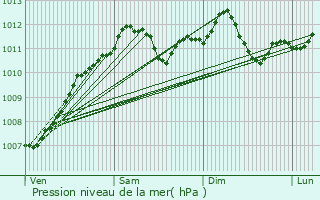 Graphe de la pression atmosphrique prvue pour Burmerange