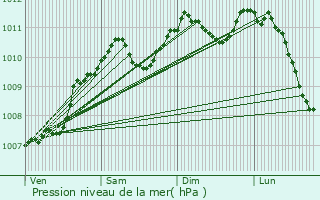 Graphe de la pression atmosphrique prvue pour Rollingen