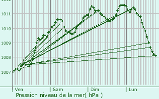 Graphe de la pression atmosphrique prvue pour Scierie Schleif