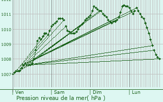 Graphe de la pression atmosphrique prvue pour Birel