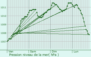 Graphe de la pression atmosphrique prvue pour Mondorf-les-Bains