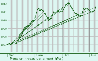 Graphe de la pression atmosphrique prvue pour Schlindermanderscheid