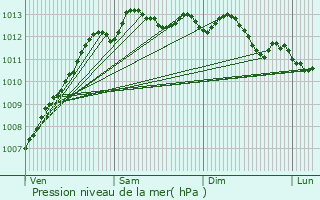 Graphe de la pression atmosphrique prvue pour Ploemeur