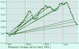 Graphe de la pression atmosphrique prvue pour Troisvierges