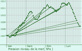 Graphe de la pression atmosphrique prvue pour Pintsch