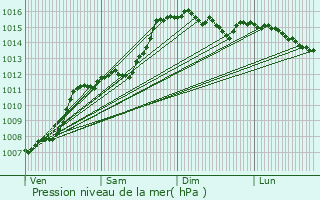 Graphe de la pression atmosphrique prvue pour Le Val