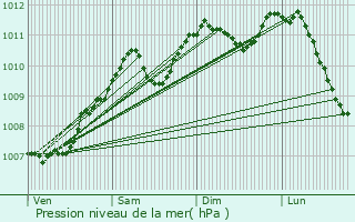 Graphe de la pression atmosphrique prvue pour Wilwerwiltz