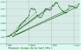 Graphe de la pression atmosphrique prvue pour Hubertsmuhle