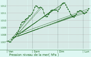 Graphe de la pression atmosphrique prvue pour Aspelt