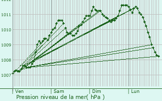 Graphe de la pression atmosphrique prvue pour Grevenknapp