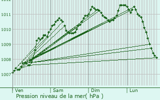 Graphe de la pression atmosphrique prvue pour Meispelt