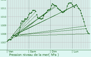 Graphe de la pression atmosphrique prvue pour Luxembourg