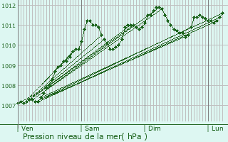 Graphe de la pression atmosphrique prvue pour Urspelt