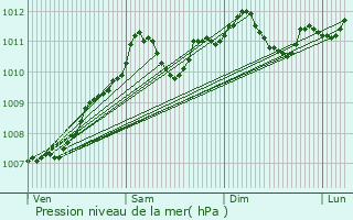 Graphe de la pression atmosphrique prvue pour Munshausen