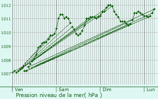 Graphe de la pression atmosphrique prvue pour Siebenaler