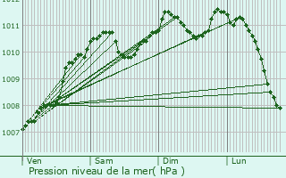 Graphe de la pression atmosphrique prvue pour Frisange