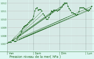 Graphe de la pression atmosphrique prvue pour Kautenbach