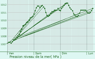 Graphe de la pression atmosphrique prvue pour Hunsdorf