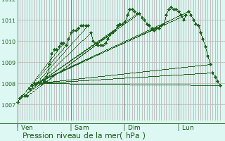 Graphe de la pression atmosphrique prvue pour Crauthem