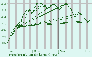 Graphe de la pression atmosphrique prvue pour Quiberon