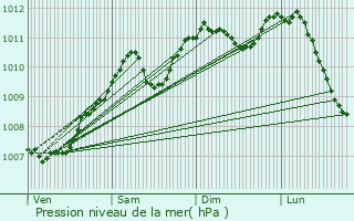 Graphe de la pression atmosphrique prvue pour Lullange