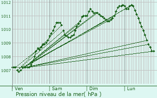 Graphe de la pression atmosphrique prvue pour Eschweiler