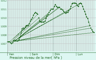 Graphe de la pression atmosphrique prvue pour Heischtergronn