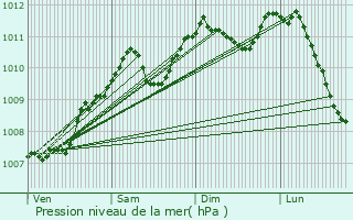 Graphe de la pression atmosphrique prvue pour Kaundorf