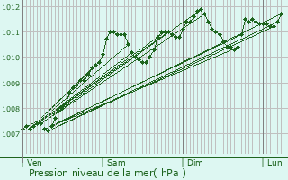 Graphe de la pression atmosphrique prvue pour Huldange