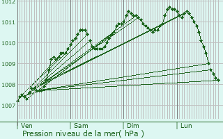 Graphe de la pression atmosphrique prvue pour Noerdange