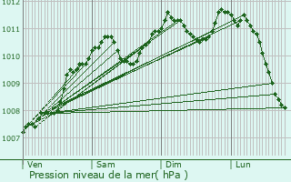 Graphe de la pression atmosphrique prvue pour Goetzingen