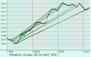 Graphe de la pression atmosphrique prvue pour Le Pradet