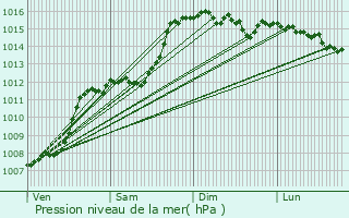 Graphe de la pression atmosphrique prvue pour La Roquebrussanne