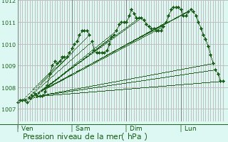 Graphe de la pression atmosphrique prvue pour Folschette