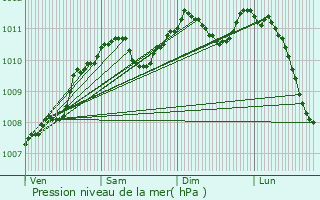 Graphe de la pression atmosphrique prvue pour Reckange-sur-Mess