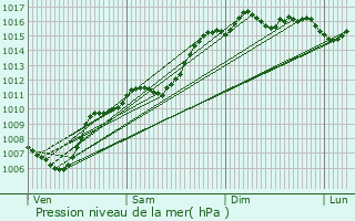 Graphe de la pression atmosphrique prvue pour Pontevs